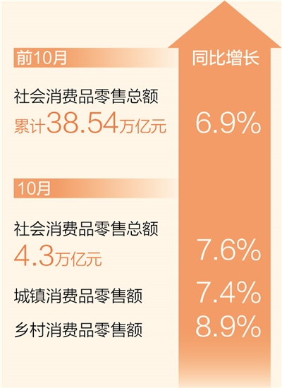 极悦注册：前10月社会消费品零售总额同比增长6.9%（新数据 新看点）